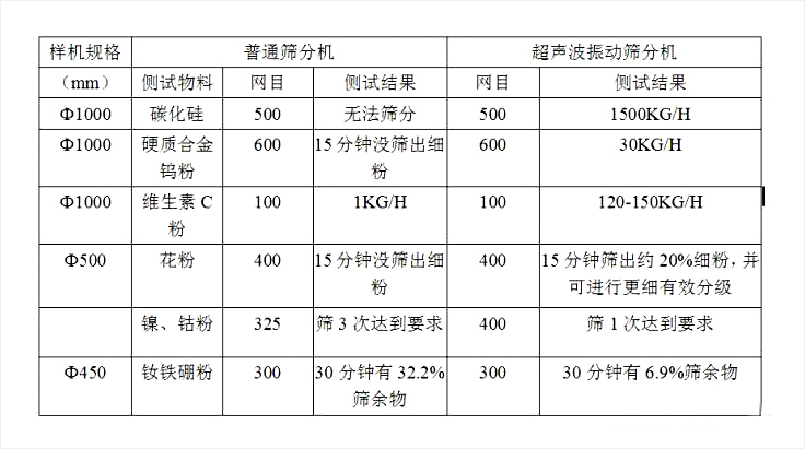 超聲波振動篩與普通振動篩區別