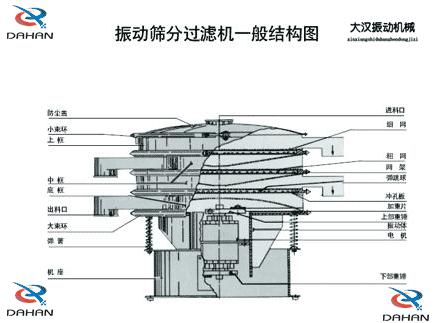 振動篩分機結構圖