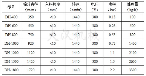 振動篩分機技術參數