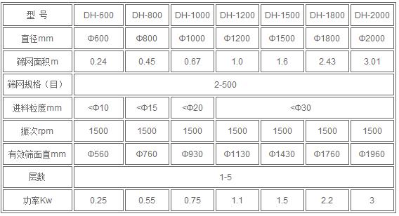 振動篩分機技術參數